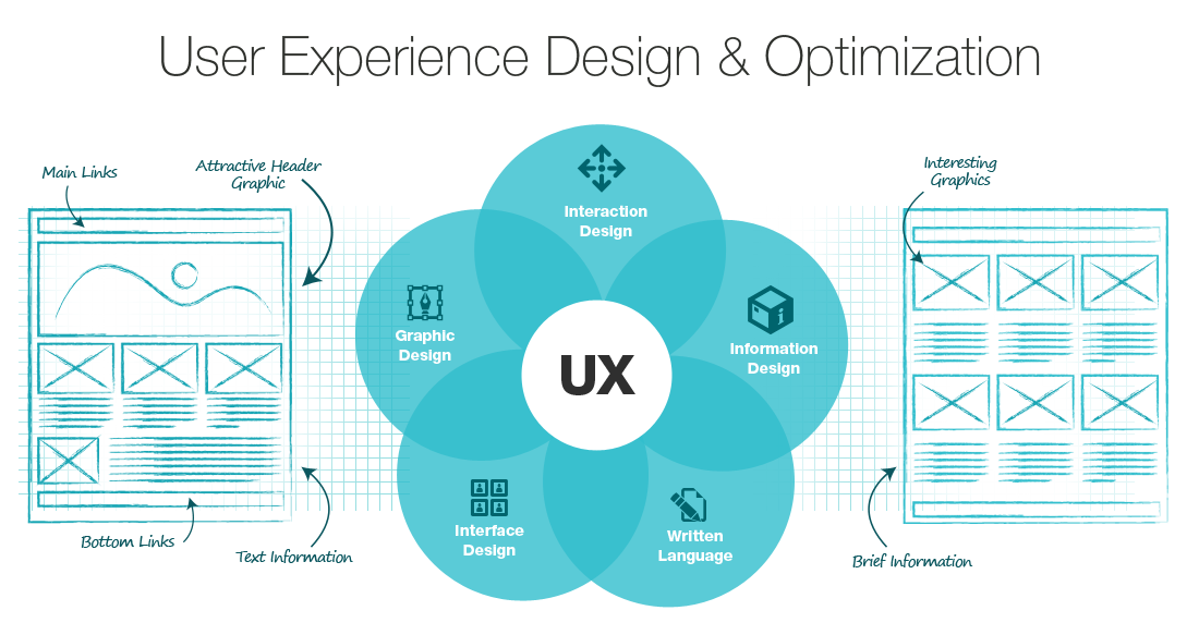 kullanıcı deneyimi nedir, ux design, kullanıcı deneyimi nedir, kullanıcı deneyimi ne demektir, kullanıcı arayüzü nedir, ui design, arayüz tasarımı nedir